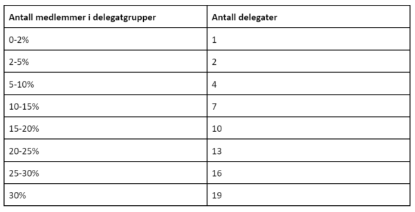 2024 01 delegatgrupper 600x307