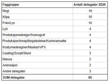 Delegaterantall 2025